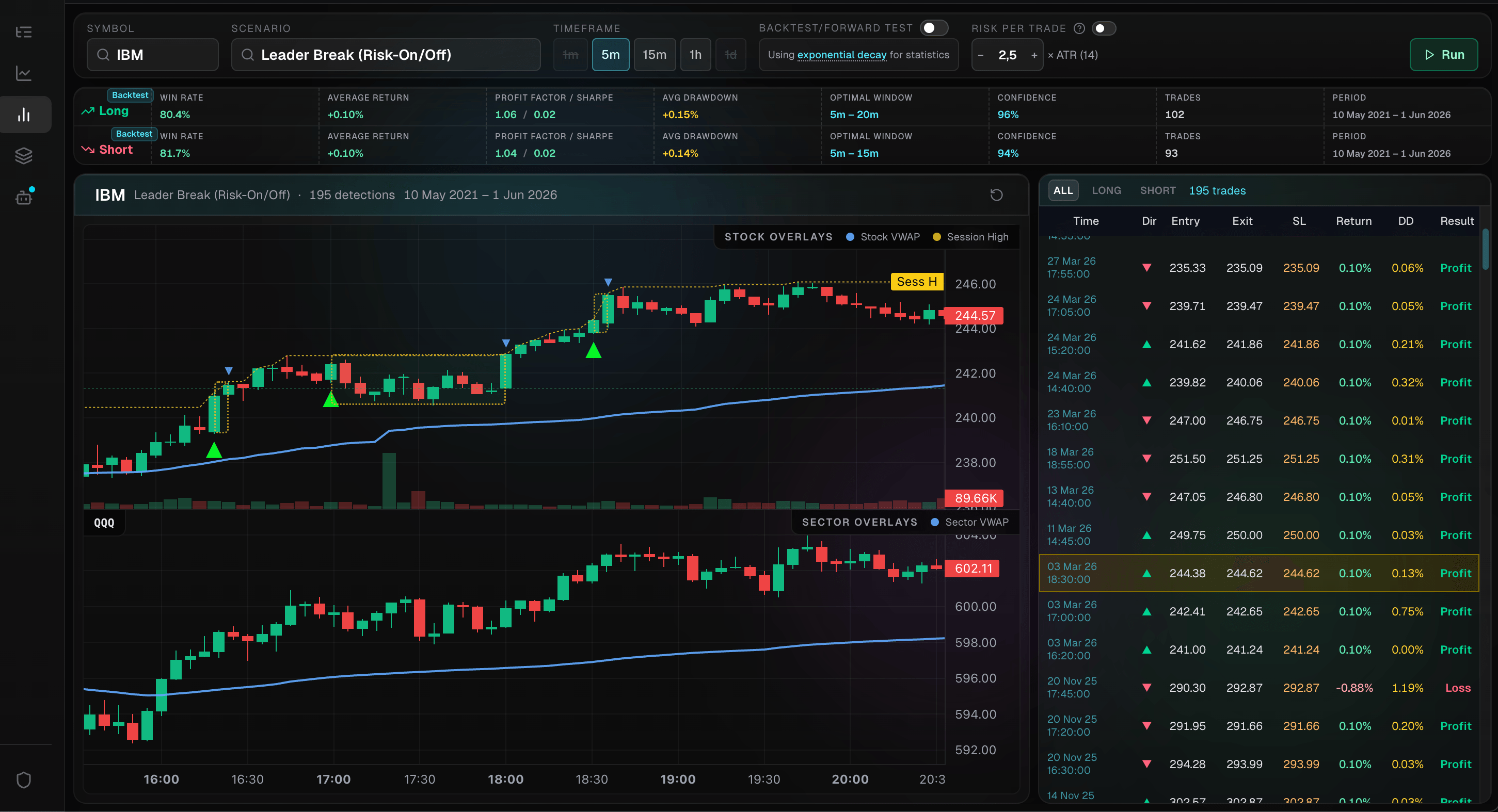 Backtest workspace — stats, result chart and trades table