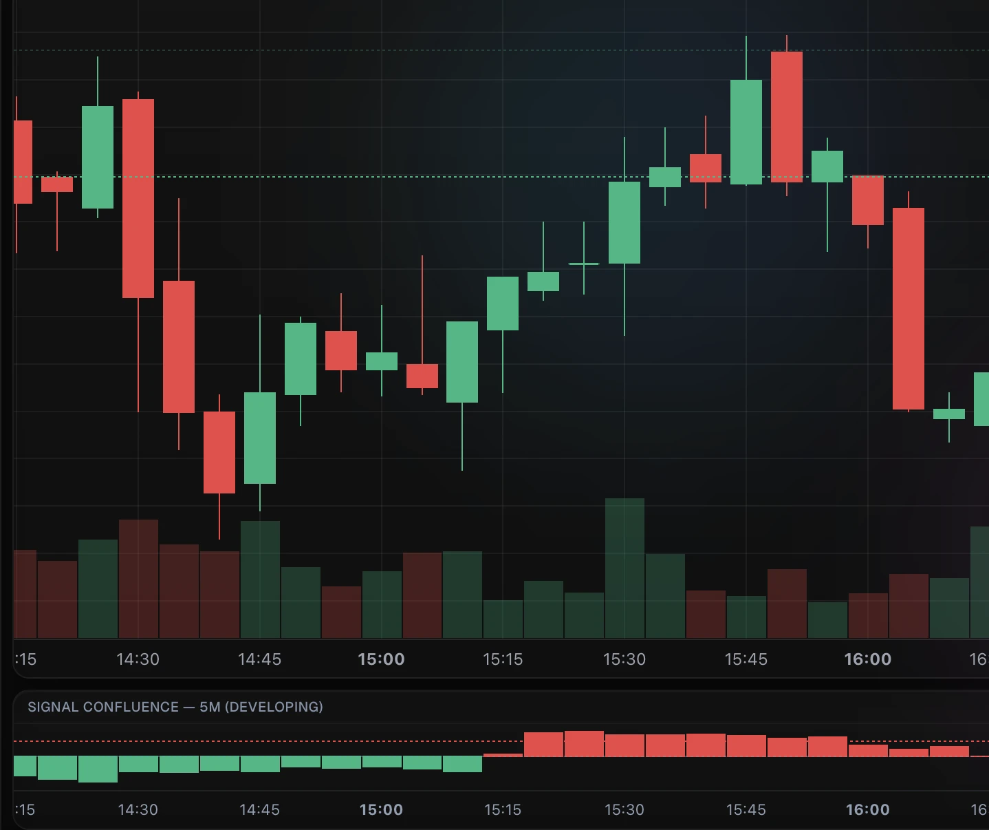 HD 5-minute chart showing two confluence-score peaks each preceding a price reversal