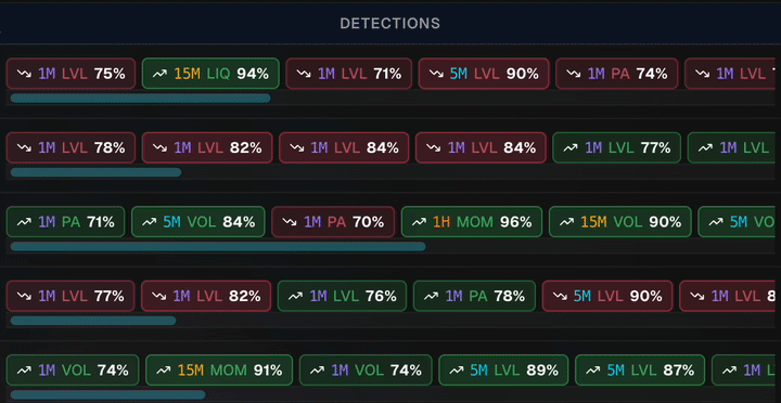 Real-time pattern detection