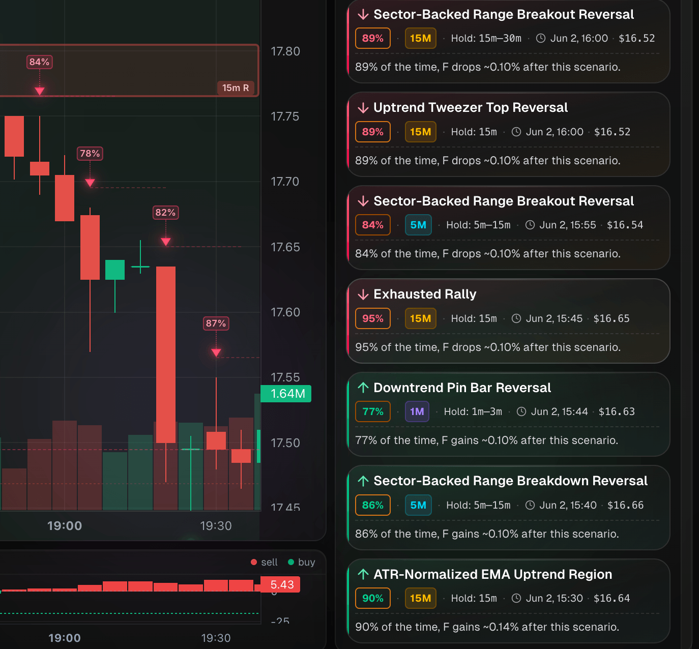 Multi-timeframe chart with marked S/R zones, levels and live detections