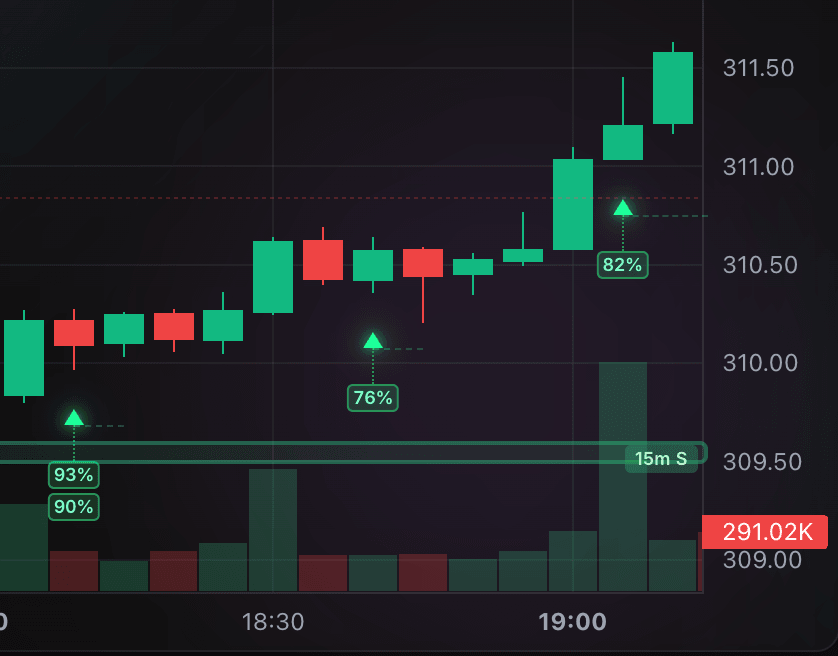 Probability confluence across timeframes