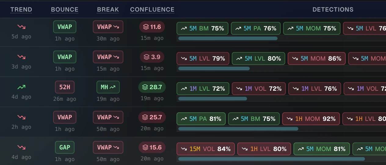 Scanner showing trend, bounce, and break columns